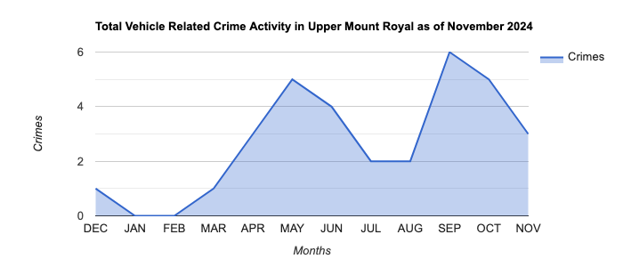Upper Mount Royal Vehicle Related Crime Activity November 2024.jpg
