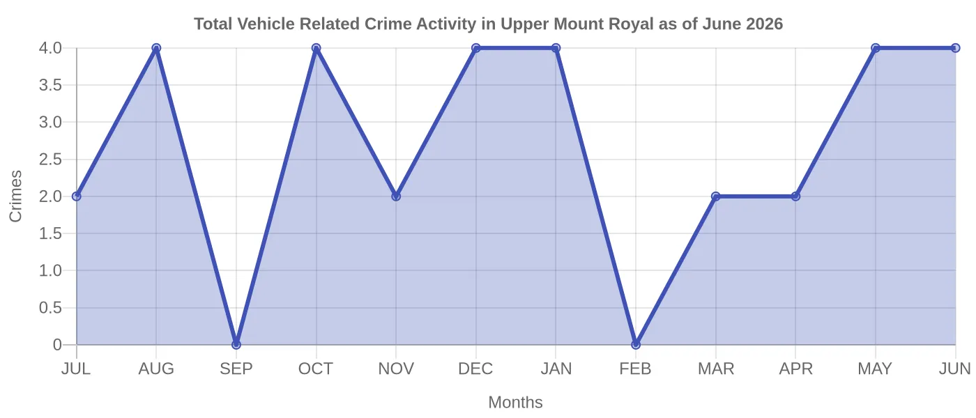 Vehicle Related Crime Activity Chart