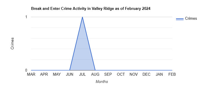 Valley Ridge Break and Enter Crime Activity December 2021.jpg