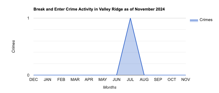 Valley Ridge Break and Enter Crime Activity November 2024.jpg
