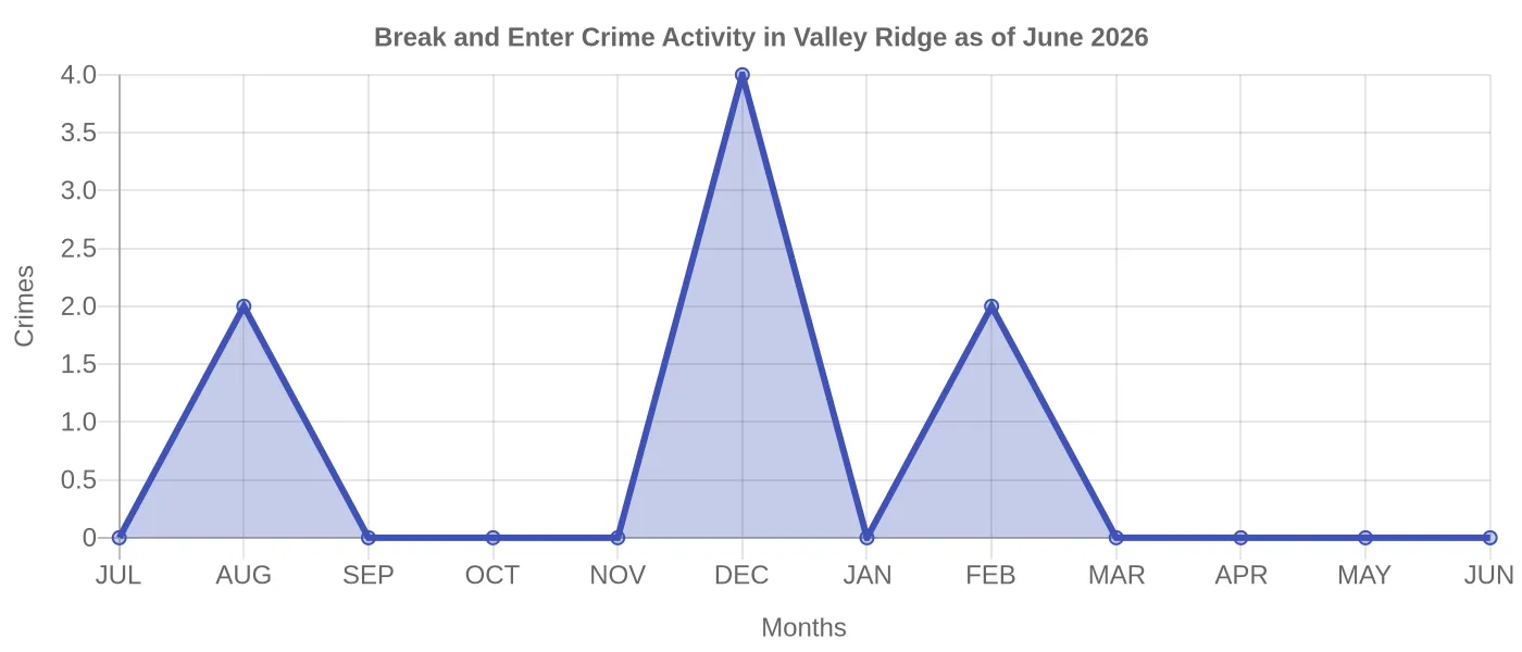 Break and Enter Crime Activity Chart