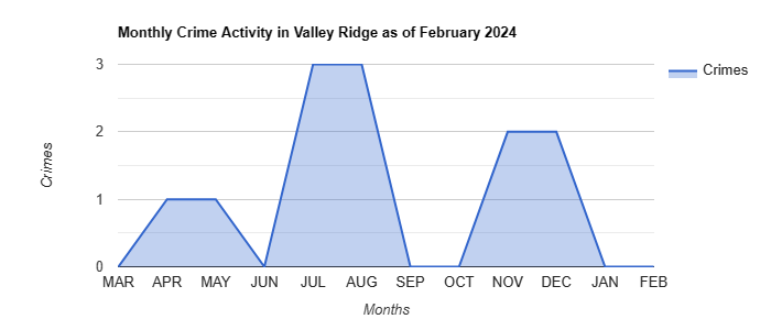 Valley Ridge Crime Activity December 2021.jpg