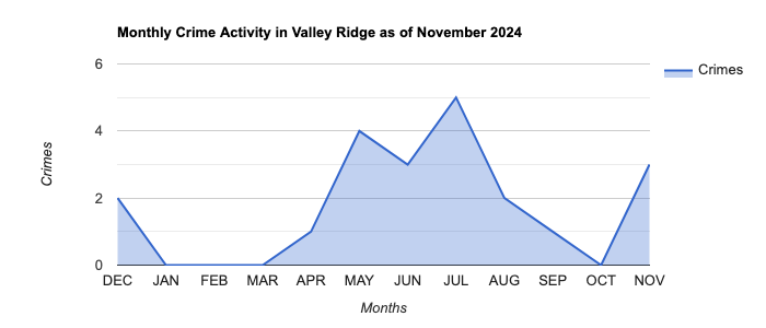 Valley Ridge Crime Activity November 2024.jpg
