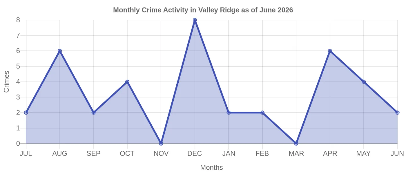 Monthly Crime Activity Chart