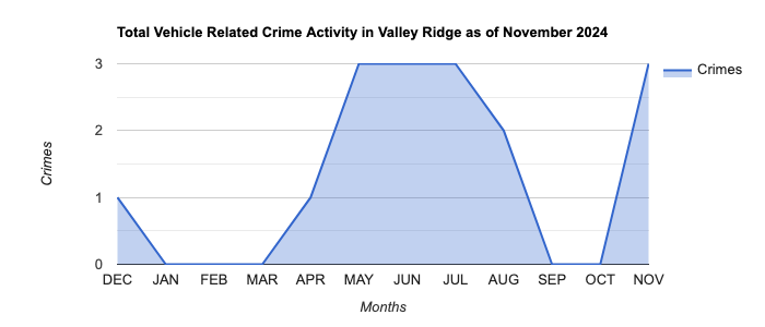 Valley Ridge Vehicle Related Crime Activity November 2024.jpg