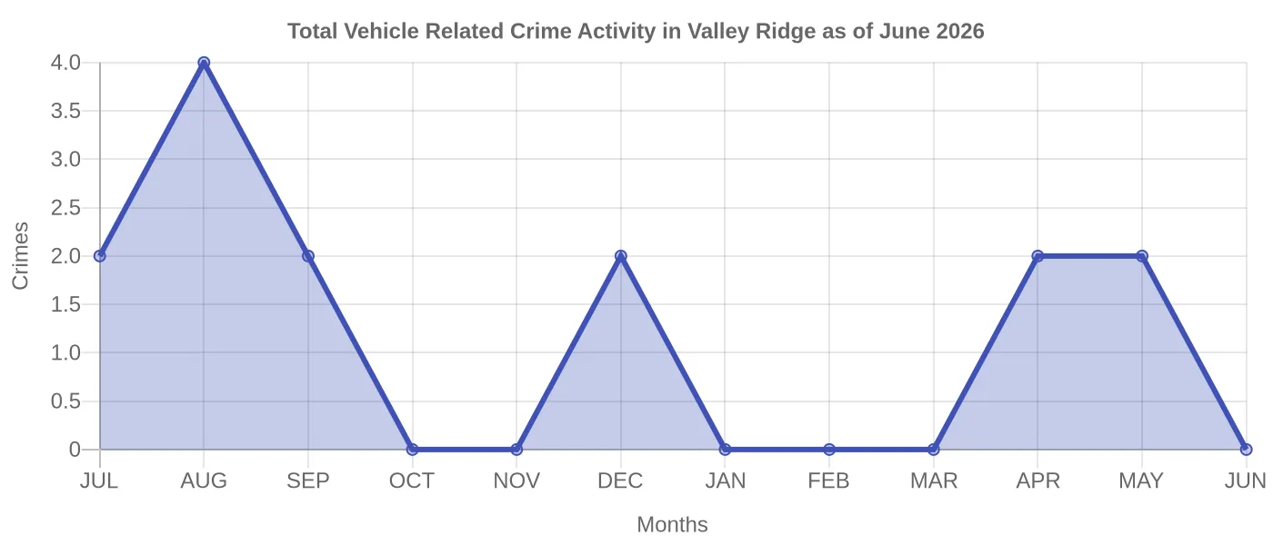 Vehicle Related Crime Activity Chart
