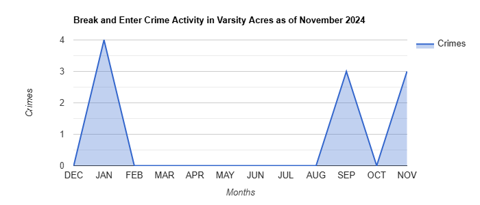 Varsity Acres Break and Enter Crime Activity November 2024.jpg