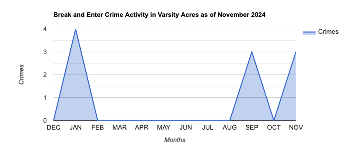 Varsity Acres Break and Enter Crime Activity November 2024.jpg