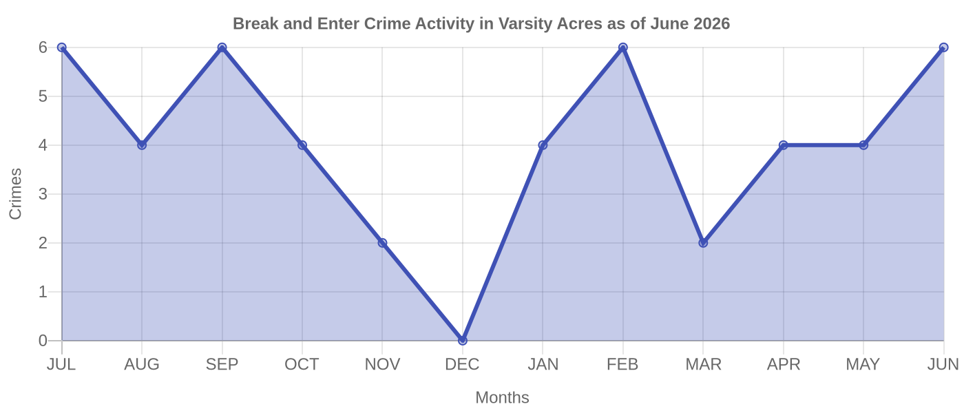 Break and Enter Crime Activity Chart