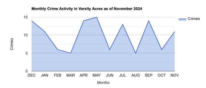 Varsity Acres Crime Activity November 2024.jpg