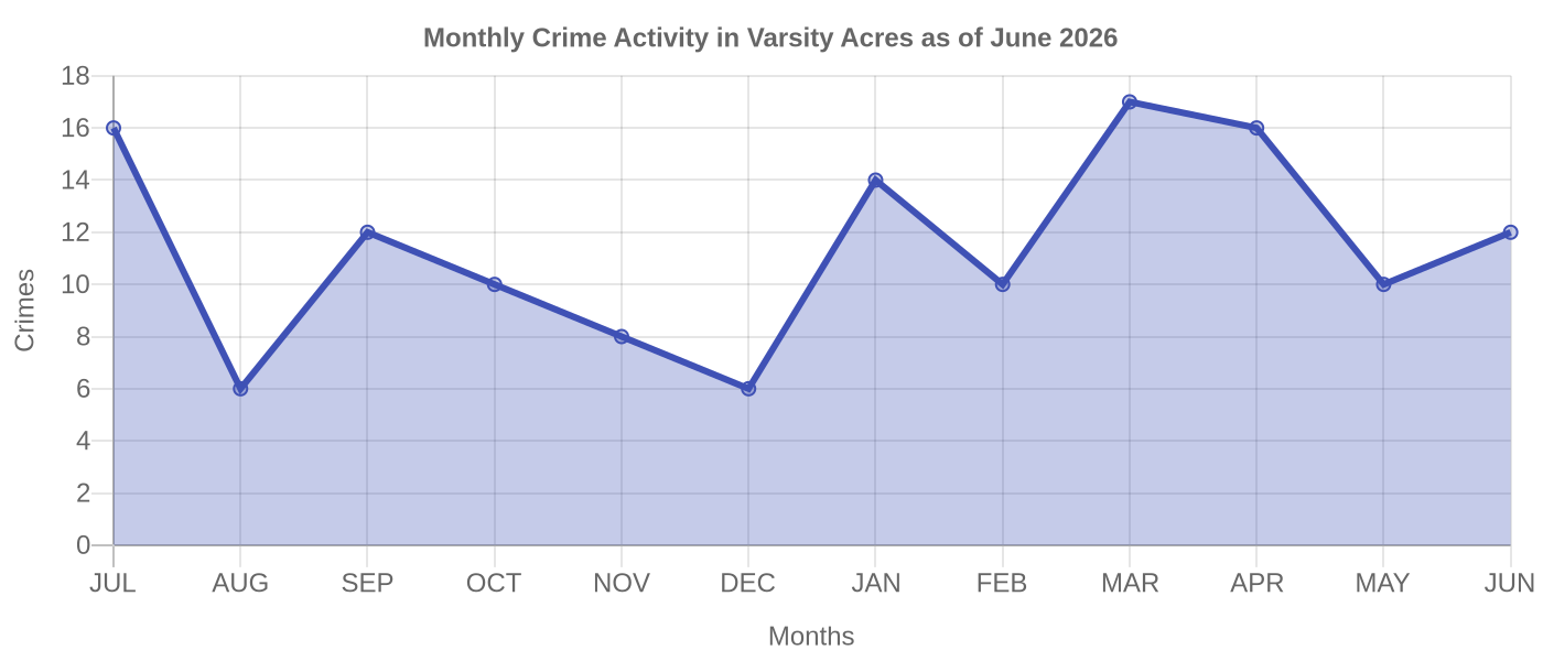 Monthly Crime Activity Chart