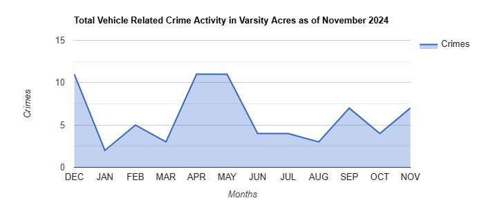 Varsity Acres Vehicle Related Crime Activity November 2024.jpg