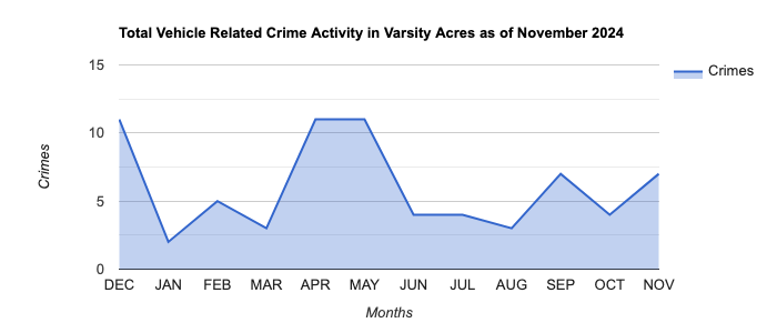 Varsity Acres Vehicle Related Crime Activity November 2024.jpg