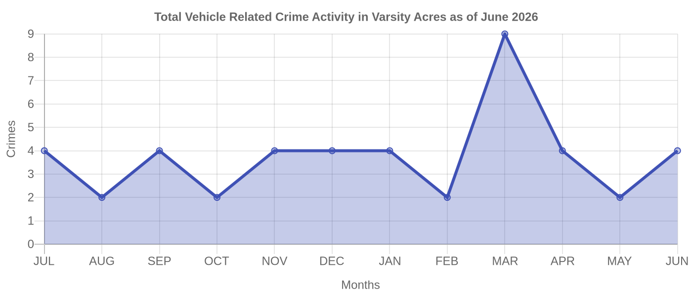 Vehicle Related Crime Activity Chart