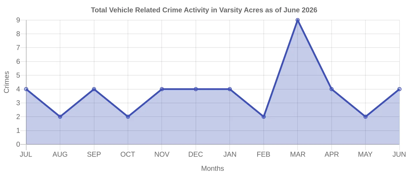 Vehicle Related Crime Activity Chart