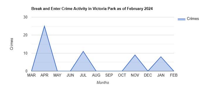Victoria Park Break and Enter Crime Activity May 2022.jpg