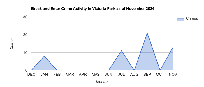 Victoria Park Break and Enter Crime Activity November 2024.jpg