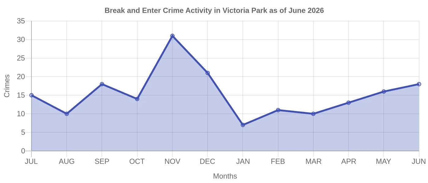 Break and Enter Crime Activity Chart