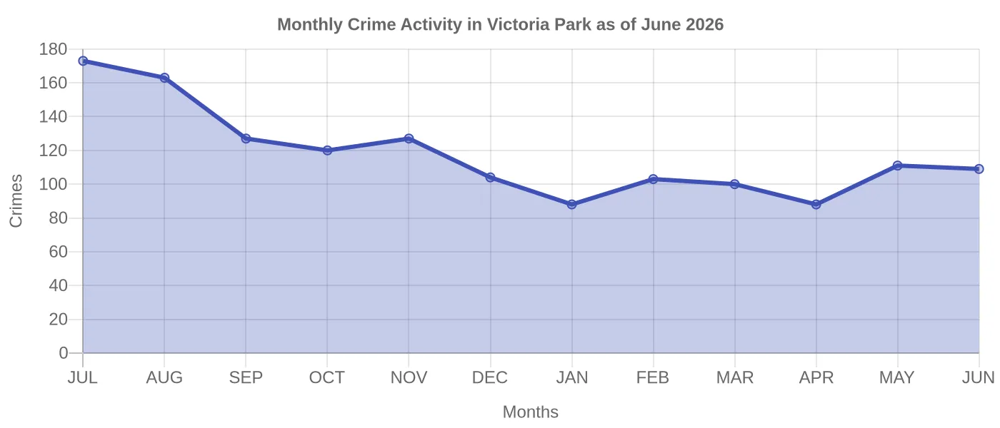 Monthly Crime Activity Chart