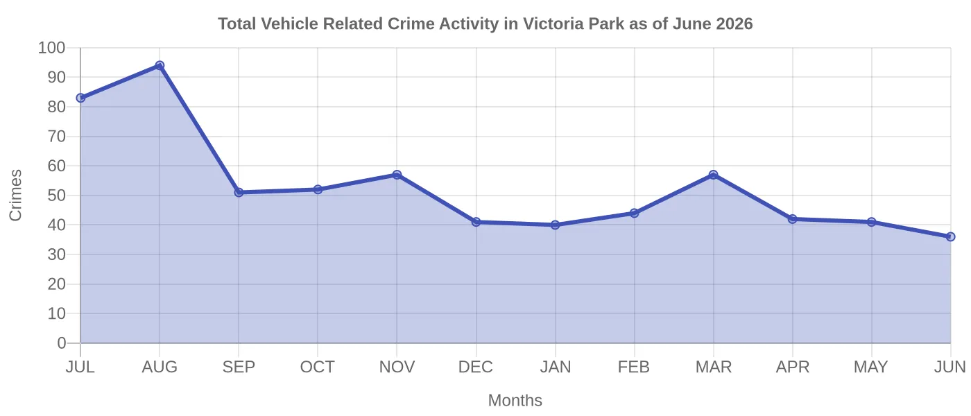 Vehicle Related Crime Activity Chart