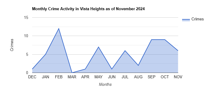 Vista Heights Crime Activity November 2024.jpg