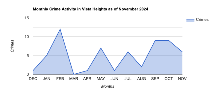 Vista Heights Crime Activity November 2024.jpg