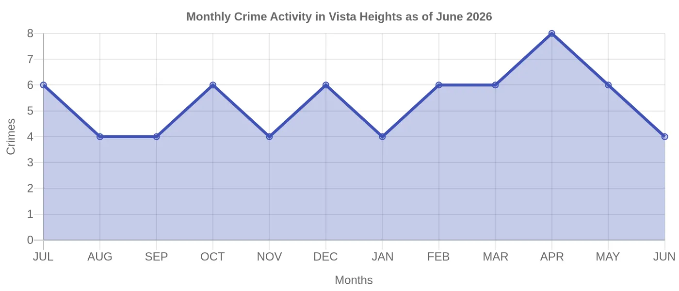 Monthly Crime Activity Chart