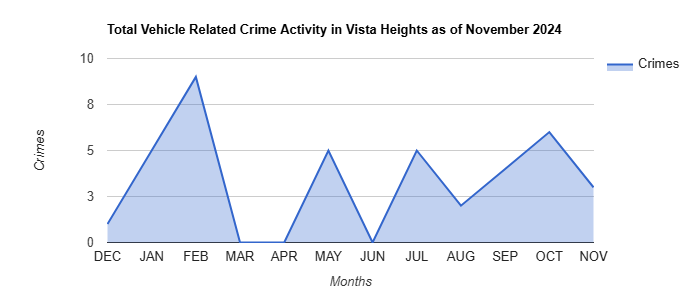Vista Heights Vehicle Related Crime Activity November 2024.jpg