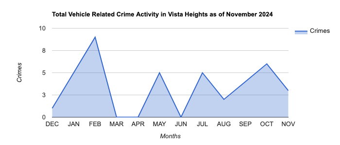 Vista Heights Vehicle Related Crime Activity November 2024.jpg
