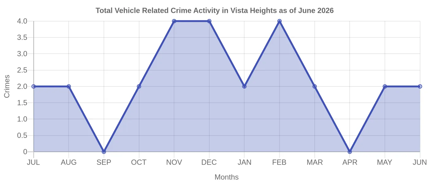 Vehicle Related Crime Activity Chart