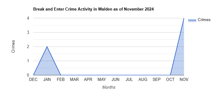 Walden Break and Enter Crime Activity November 2024.jpg