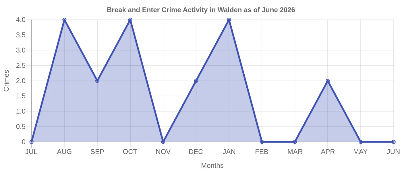 Break and Enter Crime Activity Chart