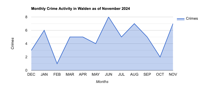Walden Crime Activity November 2024.jpg