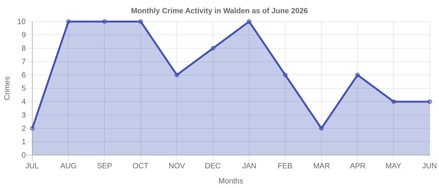 Monthly Crime Activity Chart