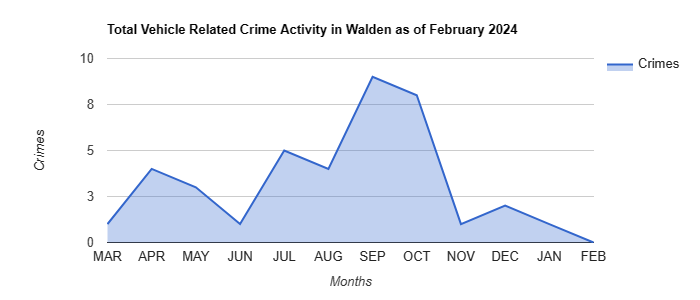 Walden Vehicle Related Crime Activity May 2022.jpg