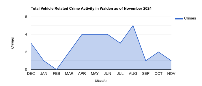 Walden Vehicle Related Crime Activity November 2024.jpg