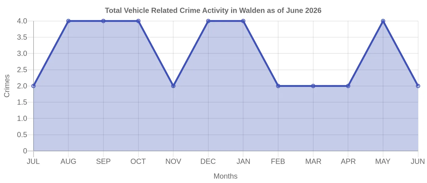 Vehicle Related Crime Activity Chart
