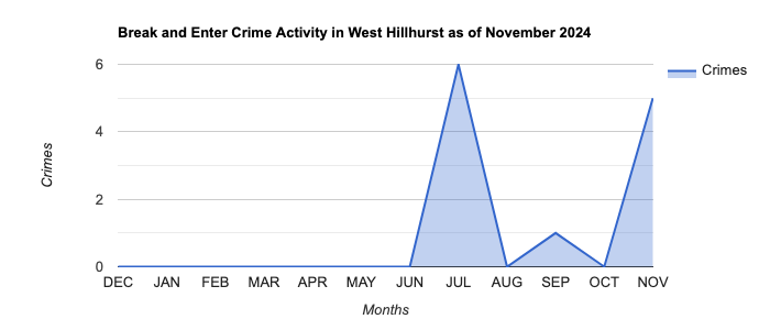 West Hillhurst Break and Enter Crime Activity November 2024.jpg