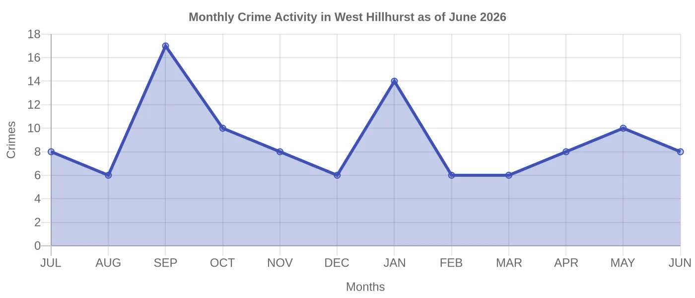 Monthly Crime Activity Chart