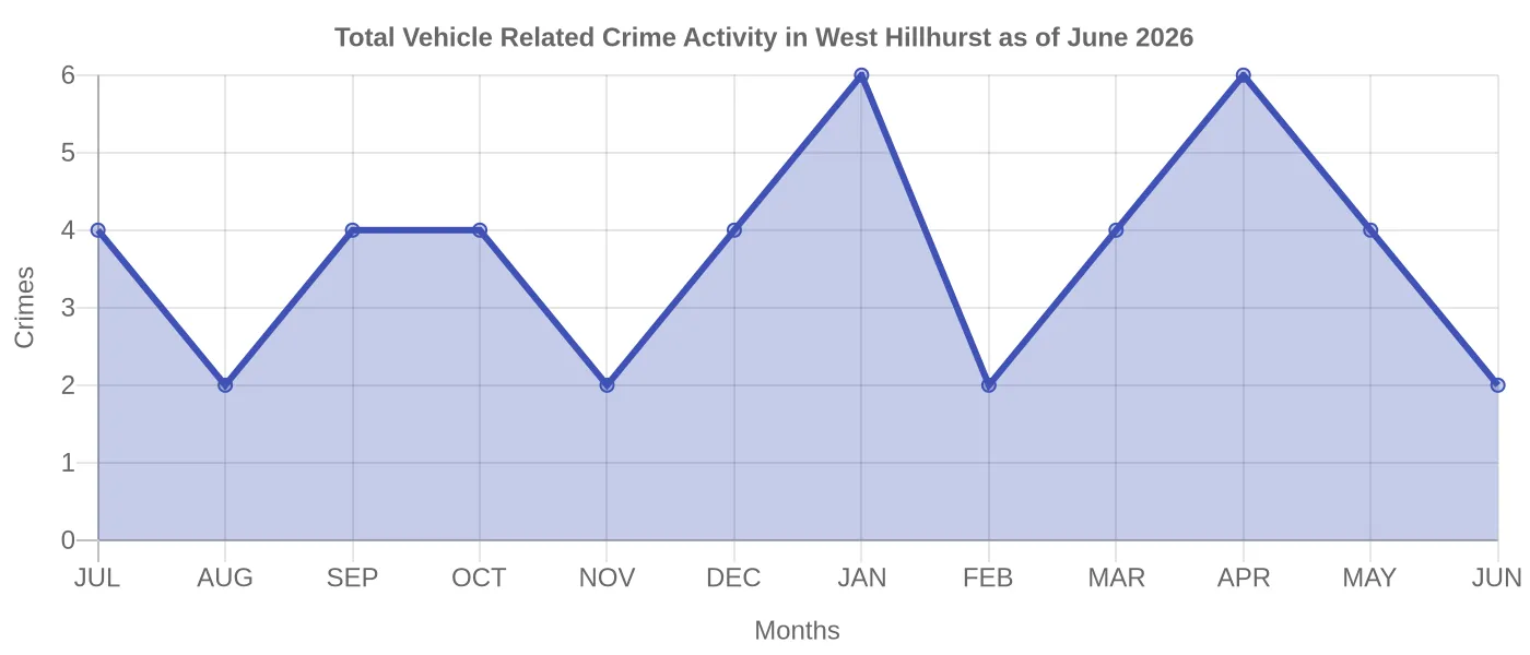 Vehicle Related Crime Activity Chart