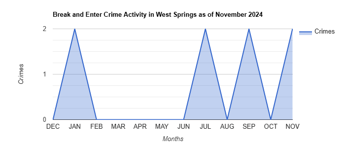 West Springs Break and Enter Crime Activity November 2024.jpg