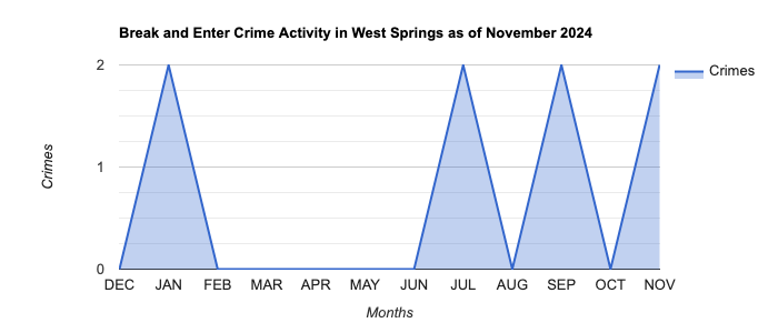 West Springs Break and Enter Crime Activity November 2024.jpg