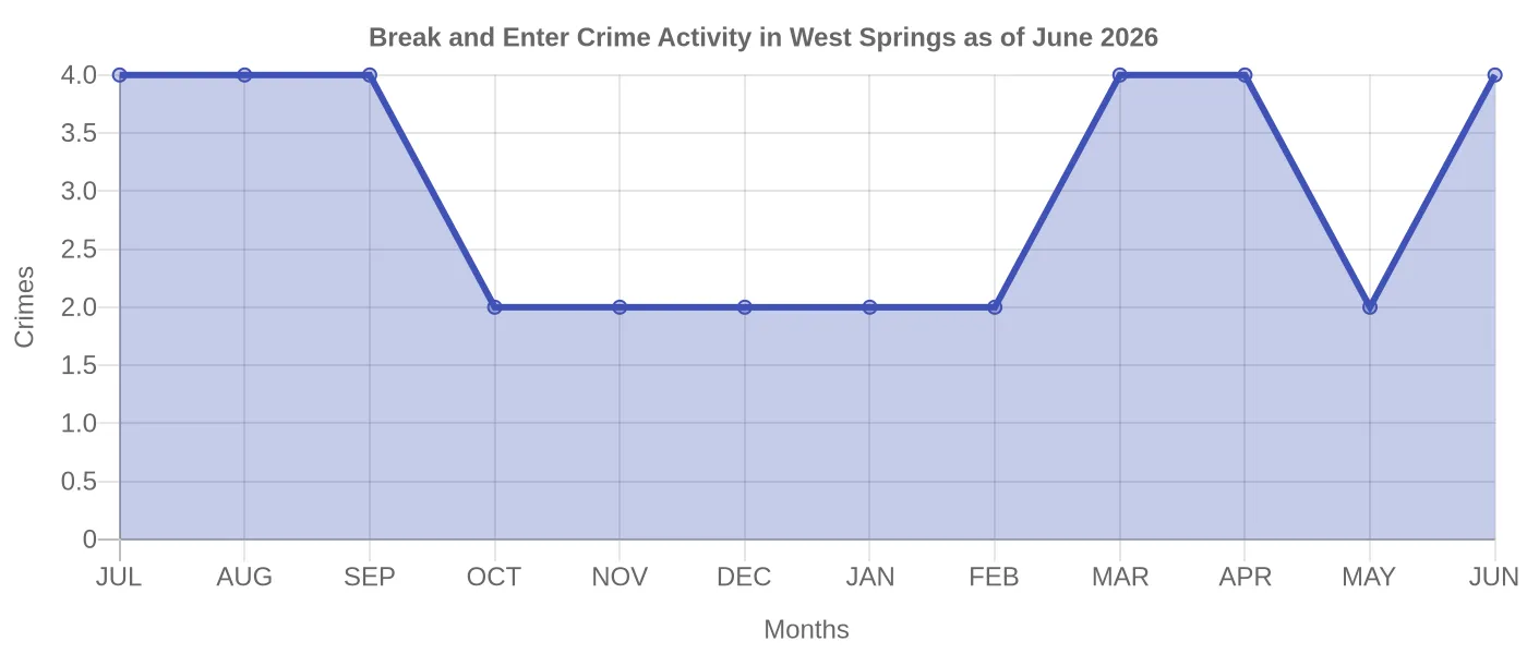 Break and Enter Crime Activity Chart