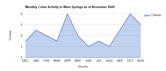 West Springs Crime Activity November 2024.jpg