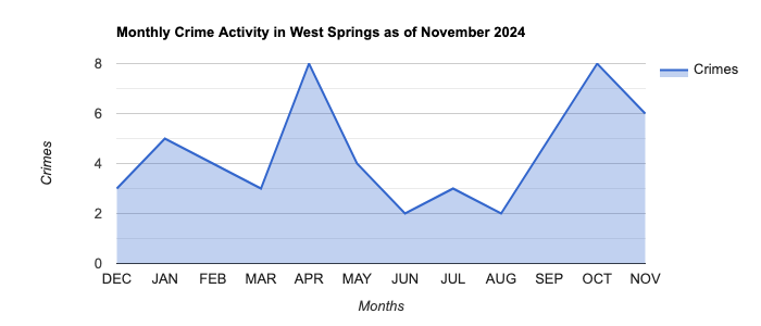 West Springs Crime Activity November 2024.jpg