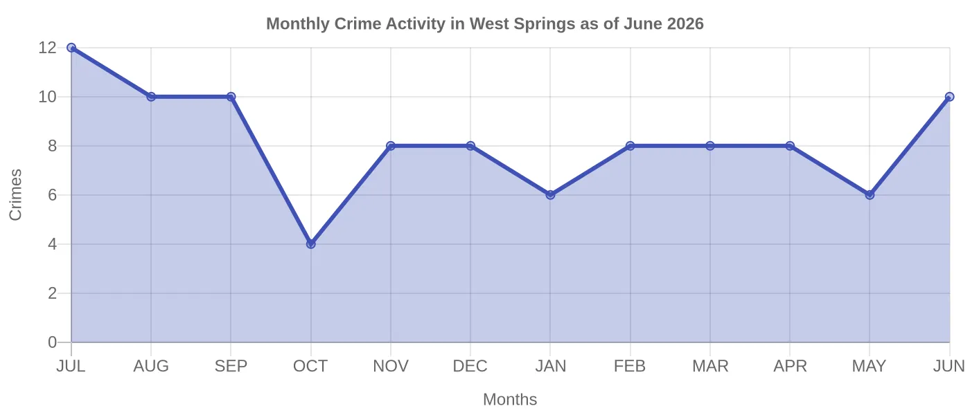 Monthly Crime Activity Chart