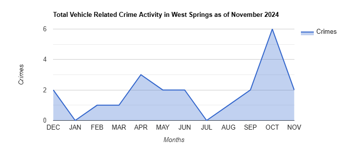 West Springs Vehicle Related Crime Activity November 2024.jpg
