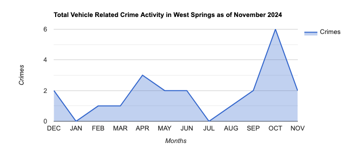 West Springs Vehicle Related Crime Activity November 2024.jpg