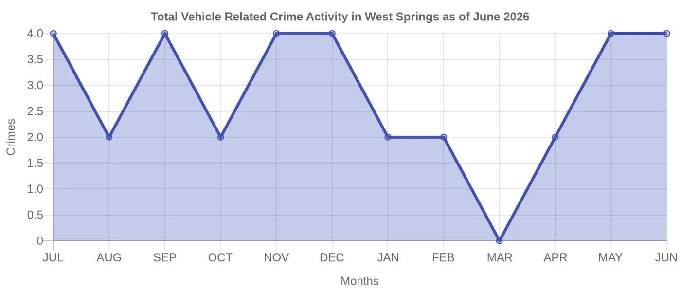 Vehicle Related Crime Activity Chart