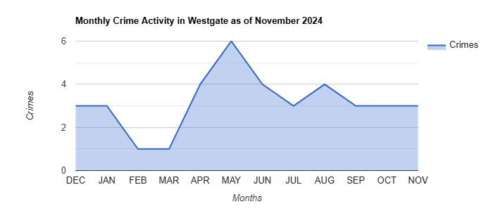 Westgate Crime Activity November 2024.jpg